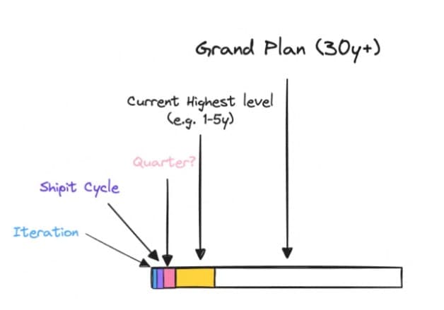planning-levels-of-scale